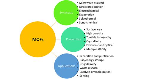 An overview on synthesis, properties and applications.